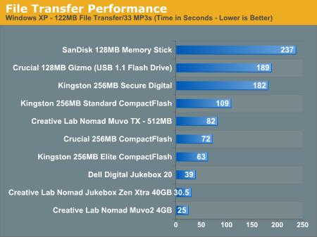 File Transfer Performance